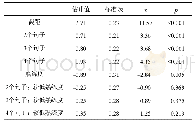 《表7 词汇回忆任务正确率的分析结果》