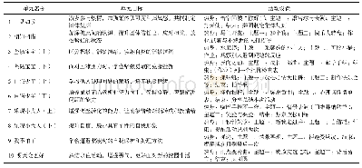 《表1 心理韧性集体咨询组干预方案》