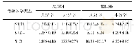 《表4 被试对各类等级汉字的平均反应时（ms）和错误率（%）》