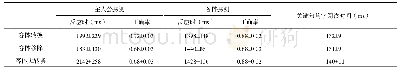 《表5 实验1b不同客体状态下各指标的结果》