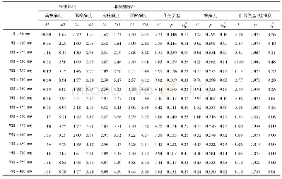 《表2 Pz电极点晚期LPP波幅平均值（μV）、标准差（μV）和方差分析结果》