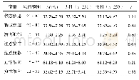 表1 各主要研究变量的平均数，标准差以及在性别上的组间差异