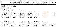 表2 各主要研究变量间的相关关系分析（n=481)