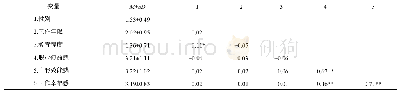 表1 各变量的均值、标准差及相关系数（n=378)