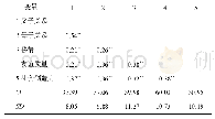 表1 各变量描述性统计结果及变量间的相关