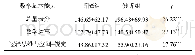 表2 各组被试数学能力测试结果比较（M±SD)