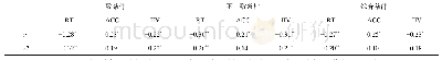 表3 Flanker任务各条件下的平均反应时、正确率、IIV与数学成绩的相关系数