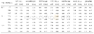 表5 幸福感的家庭居住地常模和标准差