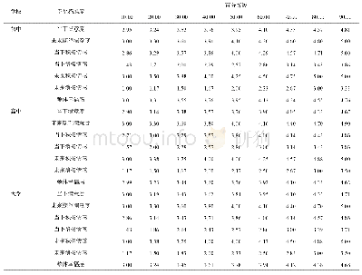 表6 幸福感的百分等级常模