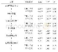 表5 工作记忆对宏观和微观结构指标贡献的层次回归统计结果