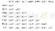表5 问卷各维度之间及各维度与总分的相关