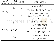 表2“坚信”开放式编码和关联式编码（部分）