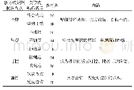 《表3 从关联式编码到核心式编码》