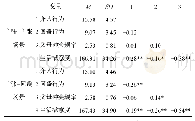 表1 各变量间的描述统计和相关矩阵