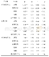 表3 主成分贡献率：家庭功能对青少年早期外化问题行为的影响：心理韧性的中介作用和性别的调节作用