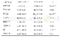 表1 被试的基本信息（M±SD）（单位：月）