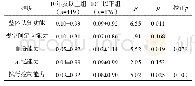 表5 不同运动持续时间组认知功能得分比较（M±SD)