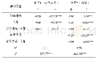表4 自尊为调节变量的有调节的中介效应检验（n=2823)