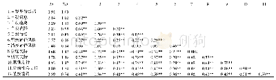 表1 各变量的均值、标准差与相关系数