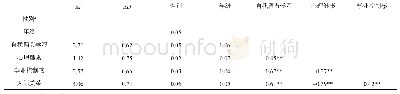 表1 各变量的平均数、标准差和相关系数（n=558)