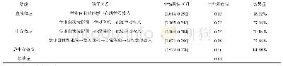 表2 模型各路径系数的Bootstrap结果