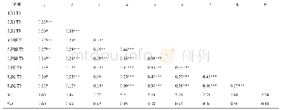 表2 各变量的描述性统计结果及相关系数