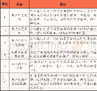 《表4 互联网大数据类型》