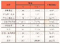 《表2 用户希望教学增加内容调查》