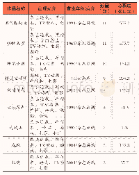 表1 2010—2019本土票房破10亿日元的经典IP
