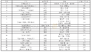 《表2 2017年法国的电影票房排行榜 (Top20)》