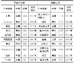 《表2 2017年全球十大平台经济体与跨国公司市值的比较》