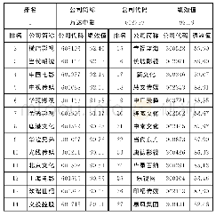 表1 2018年度影视传媒上市公司综合绩效排名