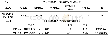 《表5 中国信贷规模与房价增长率内在关系检验》