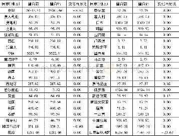 《表3 整合前后全球主要国家 (地区) 碳排放总量比较》