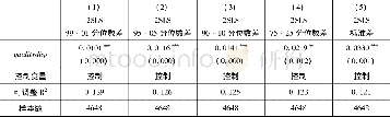 《表9 残差工资不平等的回归结果》