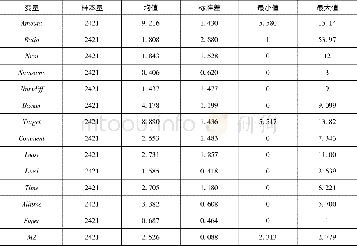 《表2 变量的描述性统计分析》