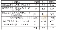 《表3“二次元”相关问题及调查结果》