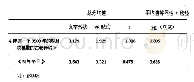 表1 0 实验参与者对不同展示形式的实验材料的细节回忆效果