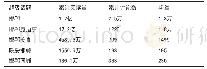 《表2:与邯郸城市形象相关的部分“超级话题”数据统计表》