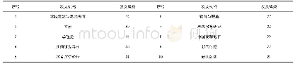 《表2:2005～2018年国内高校网络舆情研究论文载文量前10期刊分布表》