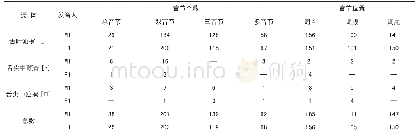 《表1/r/辅音及其变体词中不同位置出现频率统计表》