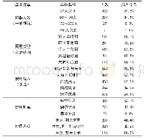 《表1 大学生微信交往“圈层化”特点的描述性统计》