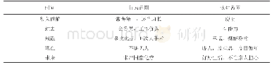 《表3.王某的改写对话：叙事护理在改善患者就医体验中的实践探索》