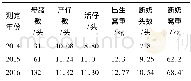 《表2 仙居花猪母猪繁殖性能测定》