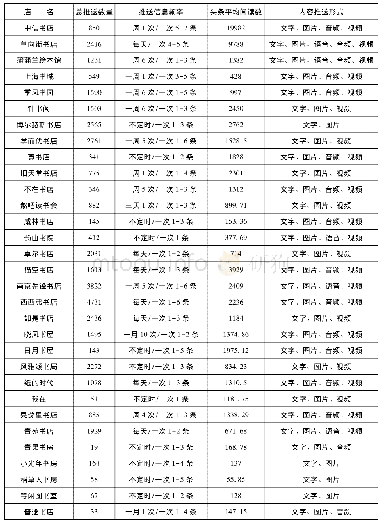 《表2 书店公众号信息推送与阅读情况》