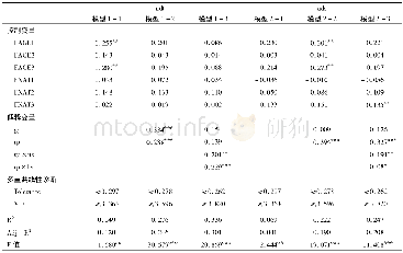 《表3 顾客临近性与企业适应性战略、及网络规模和结构洞的调节作用回归分析》