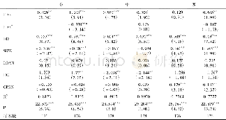 《表3 分地区估计结果：财政分权对中国工业企业创新能力的影响研究》