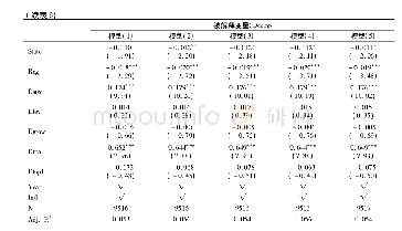 《表8 对假设1至假设3的稳健性检验结果:缩小样本时间窗口》