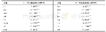 《表2 LLC单位根检验结果》