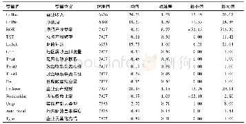 《表1 主要变量描述性统计》